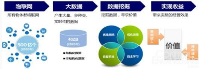 大數(shù)據(jù)營銷對銷售及技術(shù)咨詢服務(wù)的價(jià)值